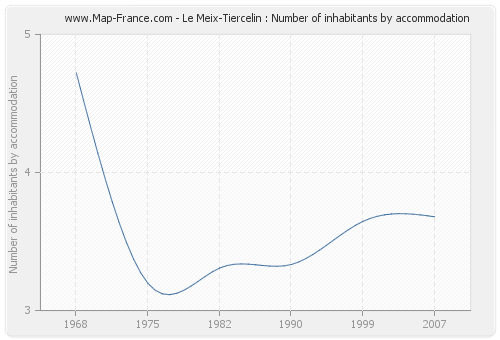 Le Meix-Tiercelin : Number of inhabitants by accommodation
